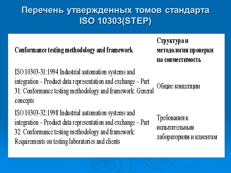 Перечень утвержденных томов стандарта ISO 10303(STEP) Перечень утвержденных томов стандарта ISO 10303(STEP)